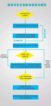食品生產(chǎn)企業(yè)注意了 企標(biāo)備案迎來(lái)重大調(diào)整