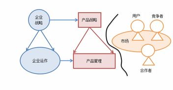 企業戰略與產品戰略線規劃 驅動可持續增長的雙引擎