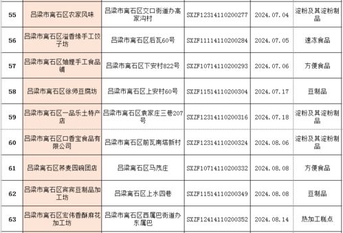 離石區(qū)食品生產(chǎn)企業(yè)及小作坊獲證名單公示 強(qiáng)化監(jiān)管促發(fā)展